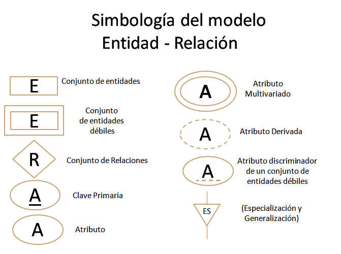simobologia diagrama de entidad relacion